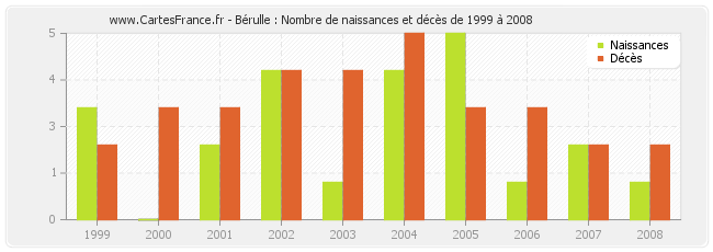 Bérulle : Nombre de naissances et décès de 1999 à 2008