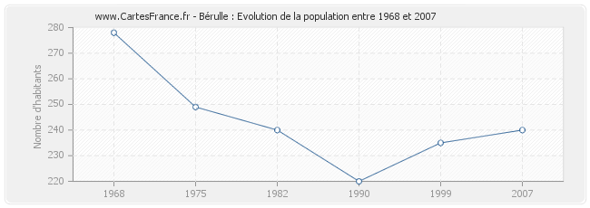 Population Bérulle