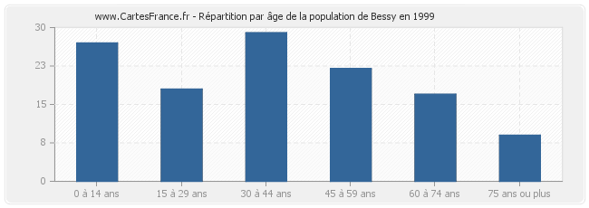 Répartition par âge de la population de Bessy en 1999