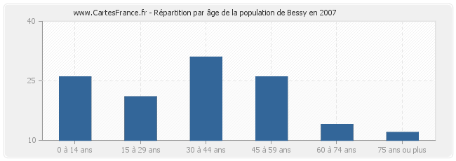 Répartition par âge de la population de Bessy en 2007