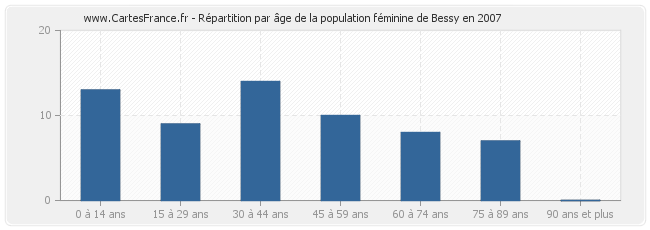Répartition par âge de la population féminine de Bessy en 2007