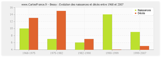 Bessy : Evolution des naissances et décès entre 1968 et 2007