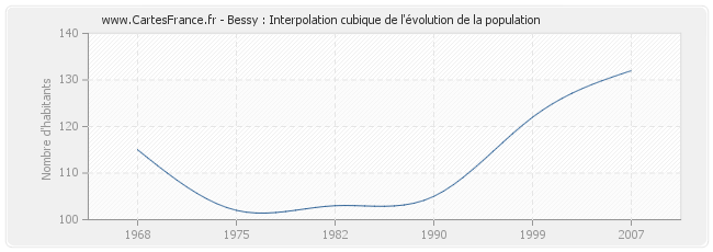 Bessy : Interpolation cubique de l'évolution de la population