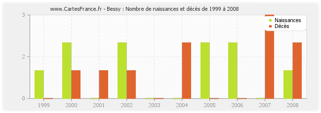 Bessy : Nombre de naissances et décès de 1999 à 2008