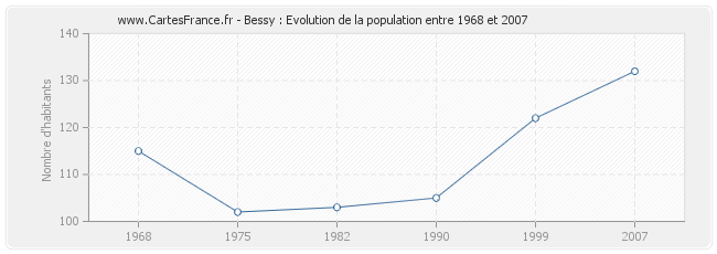 Population Bessy