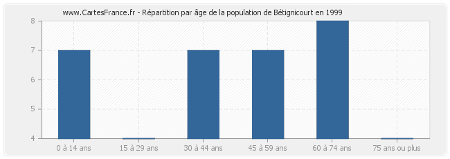 Répartition par âge de la population de Bétignicourt en 1999