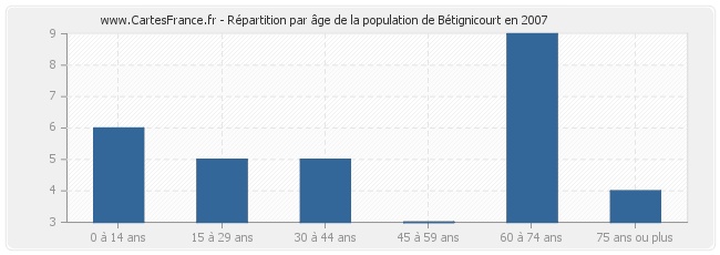 Répartition par âge de la population de Bétignicourt en 2007