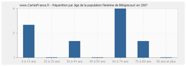 Répartition par âge de la population féminine de Bétignicourt en 2007