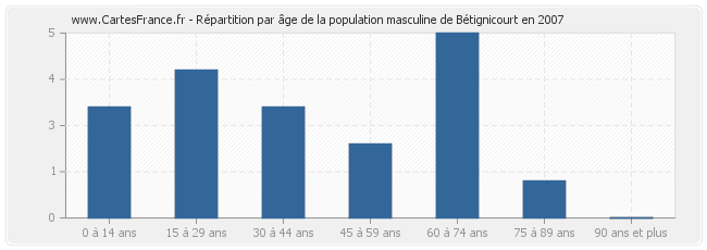 Répartition par âge de la population masculine de Bétignicourt en 2007