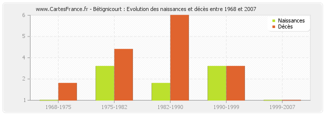 Bétignicourt : Evolution des naissances et décès entre 1968 et 2007