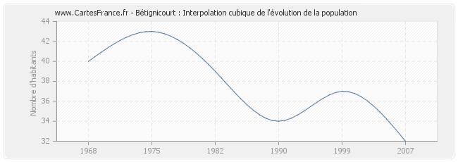 Bétignicourt : Interpolation cubique de l'évolution de la population