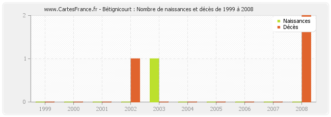 Bétignicourt : Nombre de naissances et décès de 1999 à 2008