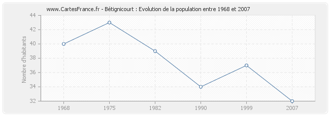 Population Bétignicourt