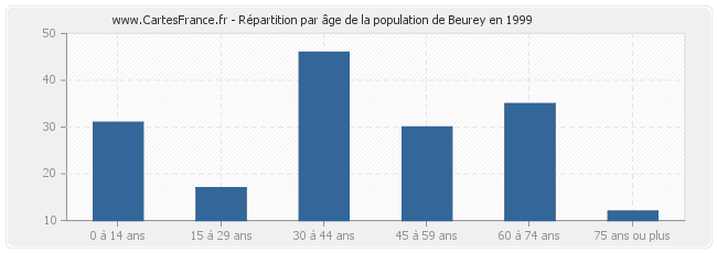 Répartition par âge de la population de Beurey en 1999