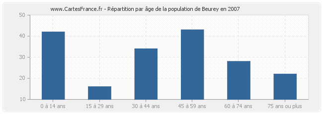 Répartition par âge de la population de Beurey en 2007