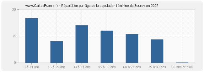 Répartition par âge de la population féminine de Beurey en 2007