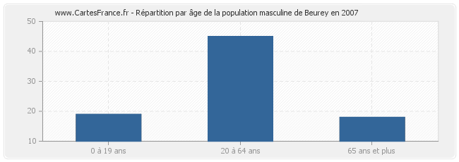 Répartition par âge de la population masculine de Beurey en 2007