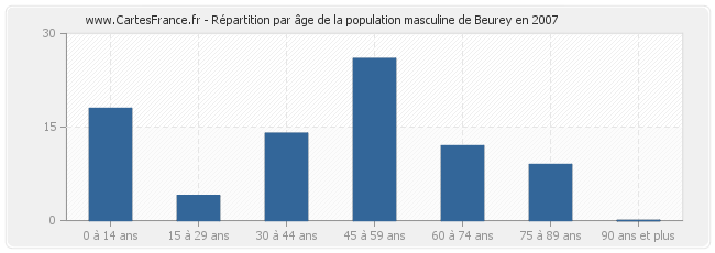 Répartition par âge de la population masculine de Beurey en 2007