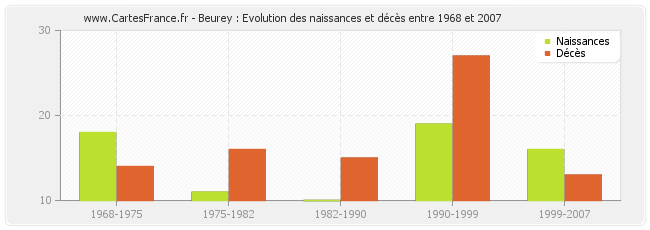 Beurey : Evolution des naissances et décès entre 1968 et 2007