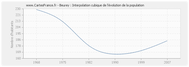 Beurey : Interpolation cubique de l'évolution de la population