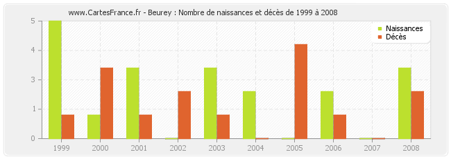 Beurey : Nombre de naissances et décès de 1999 à 2008