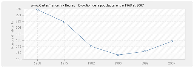 Population Beurey