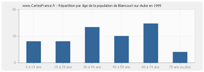 Répartition par âge de la population de Blaincourt-sur-Aube en 1999
