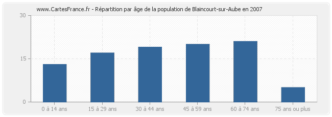 Répartition par âge de la population de Blaincourt-sur-Aube en 2007