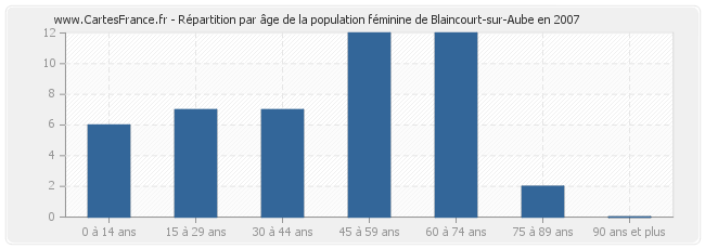 Répartition par âge de la population féminine de Blaincourt-sur-Aube en 2007