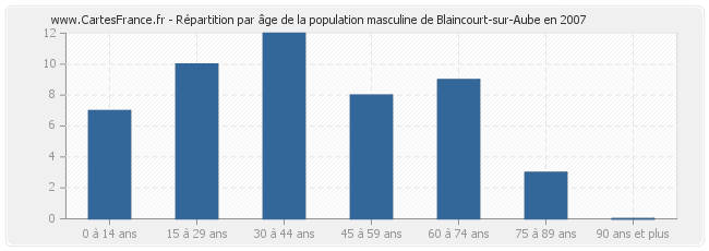 Répartition par âge de la population masculine de Blaincourt-sur-Aube en 2007