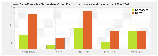 Blaincourt-sur-Aube : Evolution des naissances et décès entre 1968 et 2007