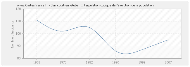 Blaincourt-sur-Aube : Interpolation cubique de l'évolution de la population