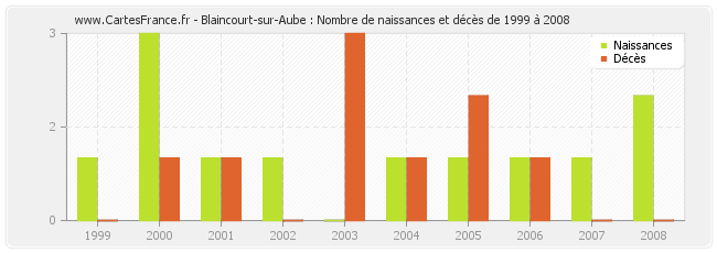 Blaincourt-sur-Aube : Nombre de naissances et décès de 1999 à 2008