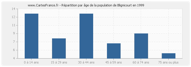 Répartition par âge de la population de Blignicourt en 1999