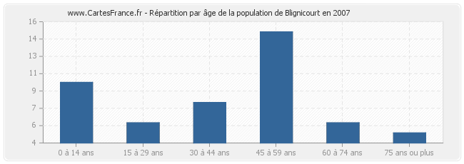 Répartition par âge de la population de Blignicourt en 2007