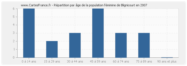 Répartition par âge de la population féminine de Blignicourt en 2007
