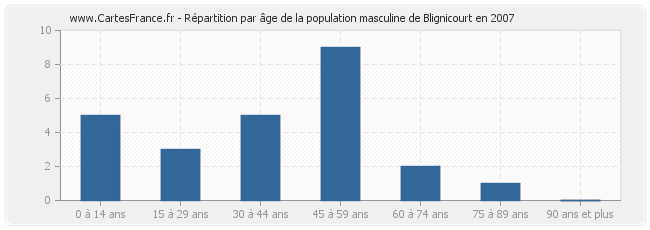 Répartition par âge de la population masculine de Blignicourt en 2007