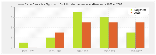 Blignicourt : Evolution des naissances et décès entre 1968 et 2007