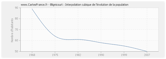 Blignicourt : Interpolation cubique de l'évolution de la population