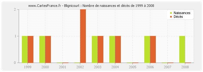 Blignicourt : Nombre de naissances et décès de 1999 à 2008