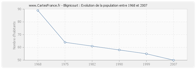 Population Blignicourt