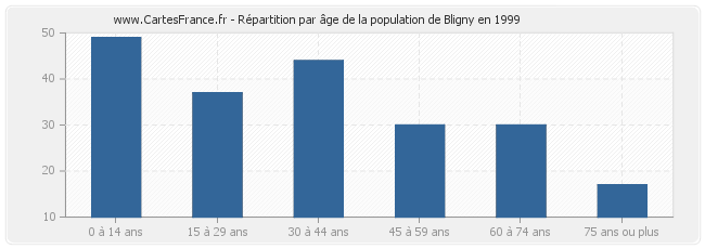 Répartition par âge de la population de Bligny en 1999
