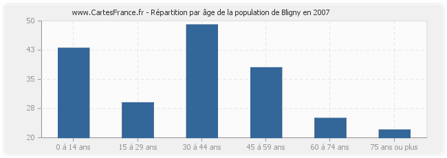 Répartition par âge de la population de Bligny en 2007