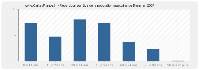 Répartition par âge de la population masculine de Bligny en 2007