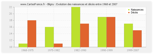 Bligny : Evolution des naissances et décès entre 1968 et 2007