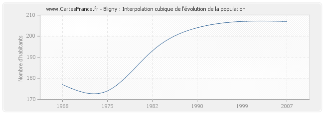 Bligny : Interpolation cubique de l'évolution de la population
