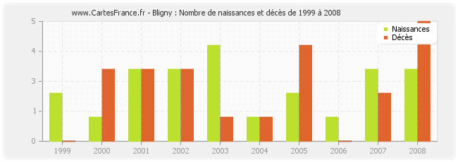 Bligny : Nombre de naissances et décès de 1999 à 2008