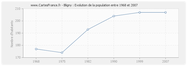 Population Bligny