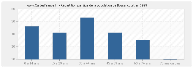 Répartition par âge de la population de Bossancourt en 1999