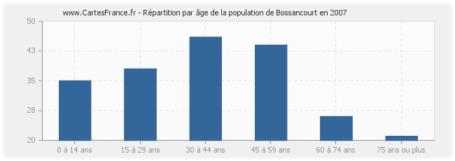 Répartition par âge de la population de Bossancourt en 2007